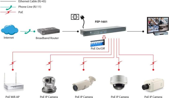 Image du produit LevelOne FEP-1601 : commutateur 16 ports, PoE (16 Ports)