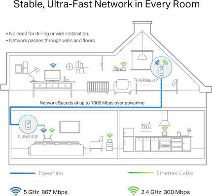 Produktbild TP-Link Powerline TL-WPA1300P KitDE (1300 Mbit/s)