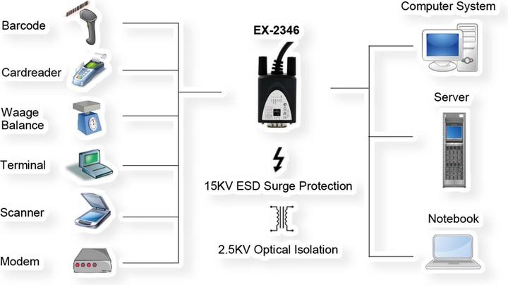 Produktbild Exsys GmbH USB 2.0 C-Stecker zu Seriell RS-422/485 Kabel, Surge Protection (FTDI Chip) (1.80 m)