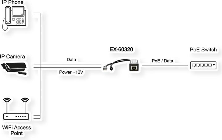 Produktbild Exsys Ethernt PoE+ Splitter 10/100Mbps 802.3at,12VDC/2A/24W (PoE Splitter)