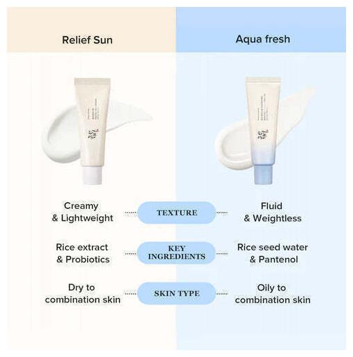 Produktbild Beauty of Joseon Relief Sun Aqua Fresh + B5 (Sonnencreme, SPF 50+, 50 ml, 47.91 g)