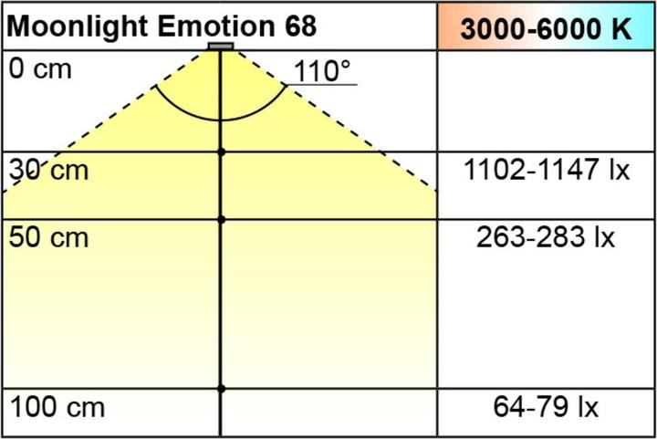 Actual product image L&S LED recessed/mounted lights Emotion Moonlight 12 V (198 lm)