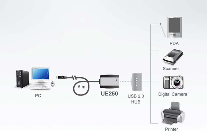 Produktbild Aten USB 2.0 Verlängerungskabel (5 m, USB 2.0, 2.50 W)