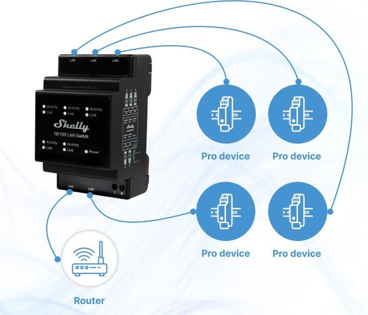Produktbild Shelly LAN Switch (5 Ports)