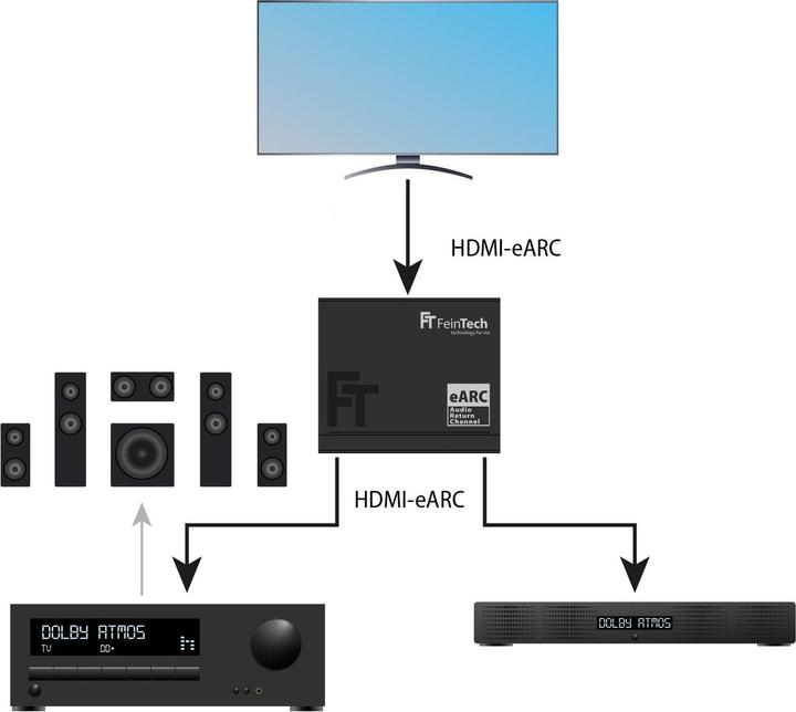 Actual product image FeinTech AX421 HDMI eARC Switch 1 TV x 2 Soundbar