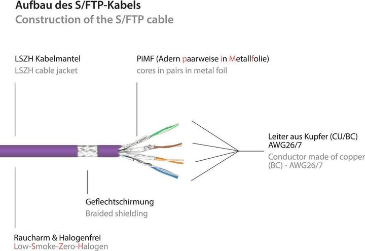 Actual product image Good Connections RJ45 patch cable withCat.7 raw cable and snap-in lug protection (RNS®), S/FTP, PiMF, halogen-free (S/FTP, CAT7, 0.50 m)