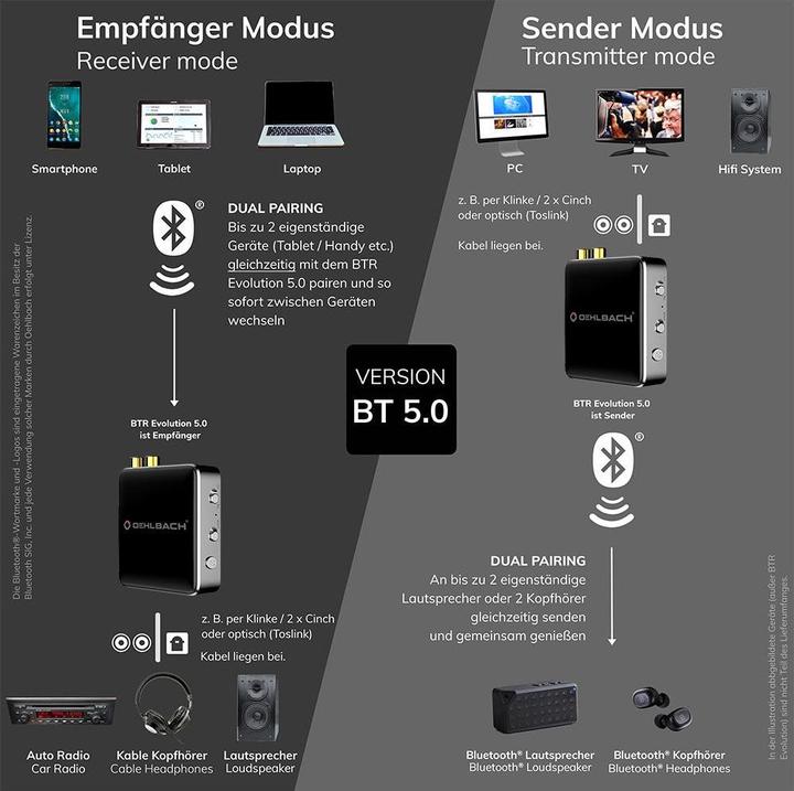 Produktbild Oehlbach BTR Evolution 5.0 (Sender & Empfänger)