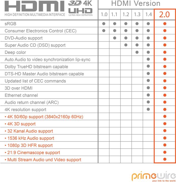 Produktbild Primewire HDMI Kabel 2.0b - 4k Ultra HD 2160p - 3D - Nylonummantelung - Vollmetall Stecker - 3 fach geschirmt (5 m, HDMI)