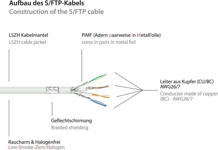 Actual product image Good Connections RJ45 patch cable withCat.7 raw cable and snap-in lug protection (RNS®), S/FTP, PiMF, halogen-free (S/FTP, CAT7, 0.50 m)