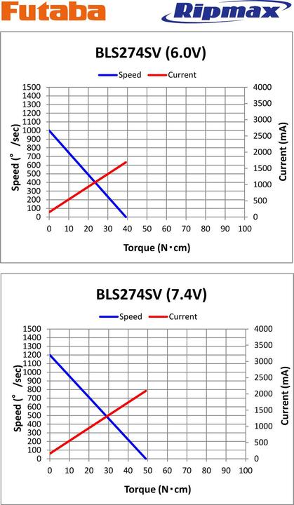 Actual product image Futaba BLS 274SV Brushless Digital, HV