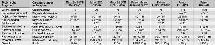 Image du produit Fujinon Jumelle techno-stabi 12x28 (12 x, 28 mm)