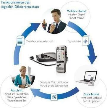 Produktbild Philips Pocket Memo (Schiebeschalter) (32 GB)