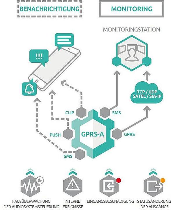 Actual product image Satel Universal monitoring module (GPRS-A)