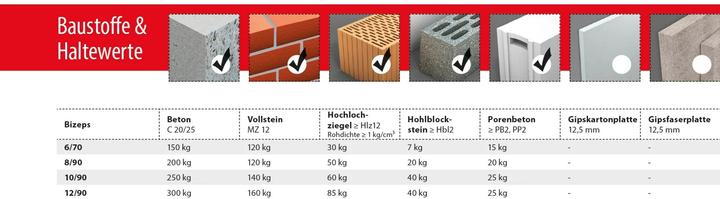 Image du produit Tox Chevilles à expansion Bizeps 10x90 mm blister 4 pièces (4 pcs)