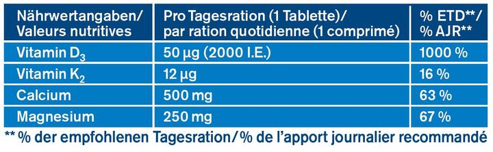 Valeurs nutritives et ingrédients Tetesept Magnesium+Calcium+D3+K2 (40 pièce(s), Cachets, 94 g)