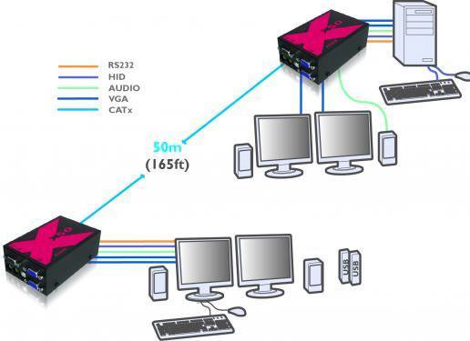 Produktbild Adder X50 DS Extender KVM 50m