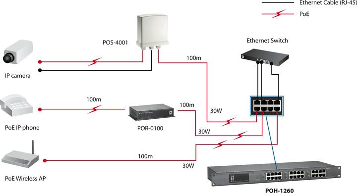 Actual product image LevelOne POH-1260: High Power PoE Injector