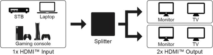 Immagine prodotto Goobay Splitter HDMI da 1 a 2 4K @ 30 Hz