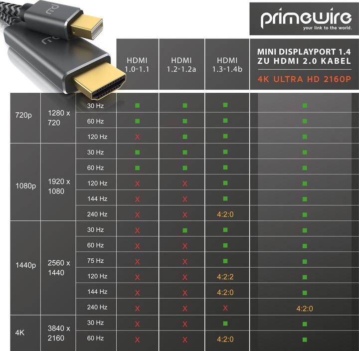 Actual product image Primewire Mini DisplayPort to HDMI Type A Cable, 4k mDP 1.4 to HDMI 2.0 Adapter, 4k@60Hz, Thunderbolt 1-2 (1 m, HDMI, Other)