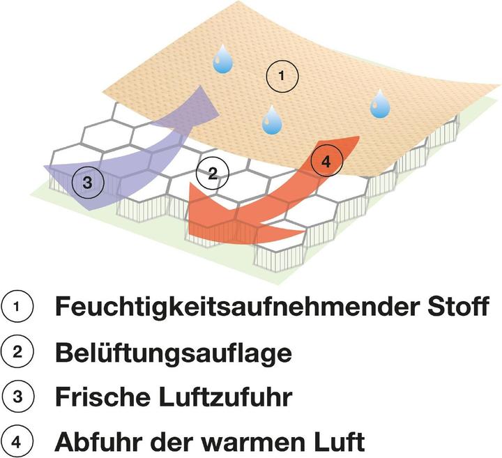 Produktbild Kuli-Muli Climatic Gruppe 1