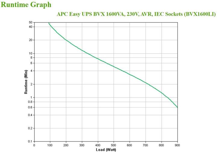Produktbild APC BVX1600LI (1600 VA, 900 W, Line-Interaktiv USV)