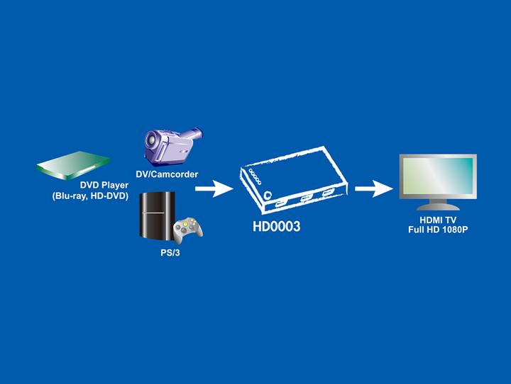Image du produit LogiLink Port HDMI 3 avec amplificateur