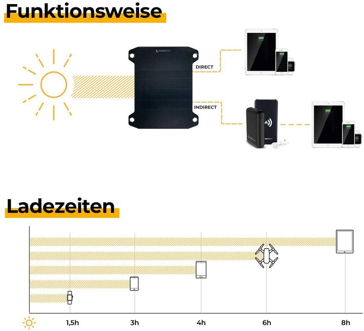 Image du produit Sunny Bag Panneau solaire flexible (6 W, 0.20 kg)