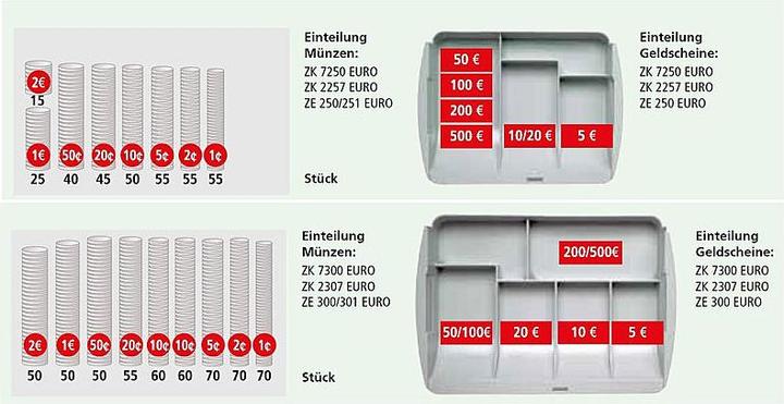 Actual product image Burg Wächter Money counting insert ZE 251 EURO (Coin counter)