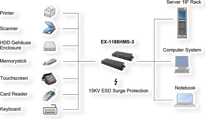 Immagine prodotto Exsys HUB USB 3.2 a 7 porte esterno con alimentatore incluso. alimentatore 12V/3A e cavo USB inclusi (USB-B, 7 Porti)