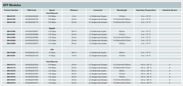 Nährwerte und Zutaten Digitus mini GBIC (SFP) Modul, 0.3km