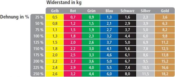 Immagine prodotto TheraBand Banda per l'esercizio (45.70 m, Special Strong)