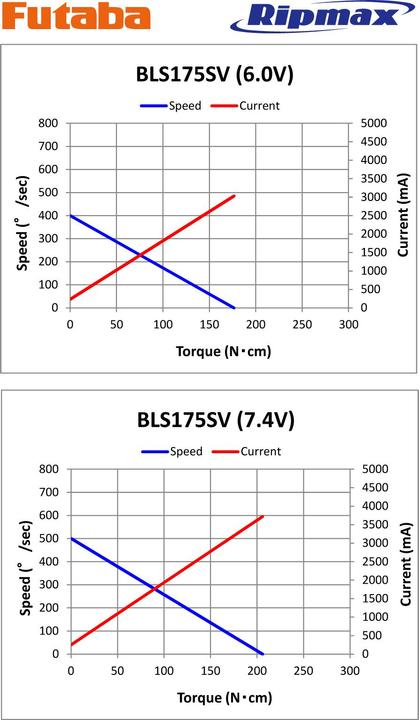 Actual product image Futaba BLS 175SV Brushless Digital, SBus-2, HV