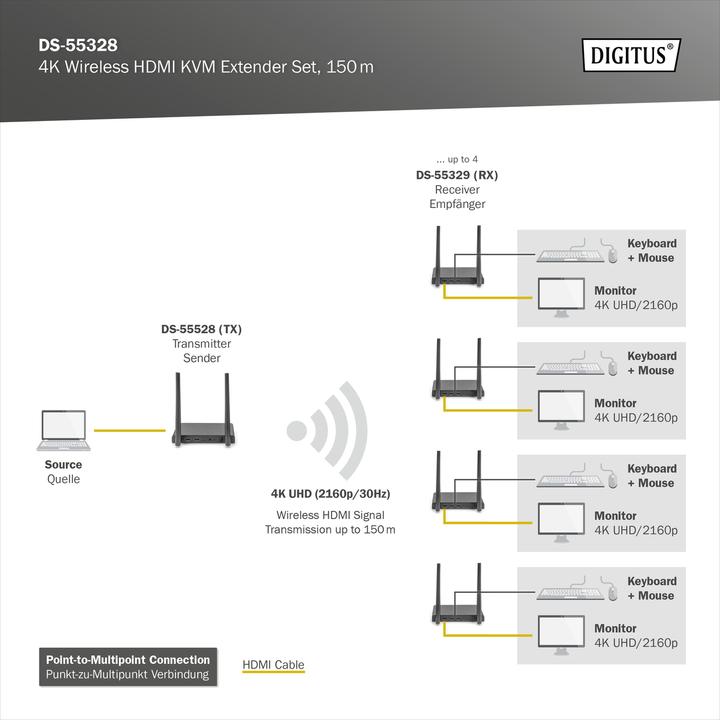 Immagine prodotto Digitus Set estensore/splitter HDMI wireless 4K, 1x4 200 m, 1x TX, 1x RX