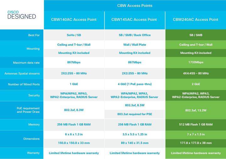 Produktbild Cisco Access Point 5-CBW240AC-E (1733 Mbit/s)