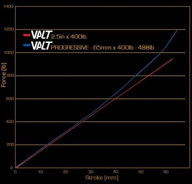 Produktbild Cane Creek Valt Lightweight Dämpferfeder, progressiv, 55mmx450 lbs (55 mm, 55 mm)