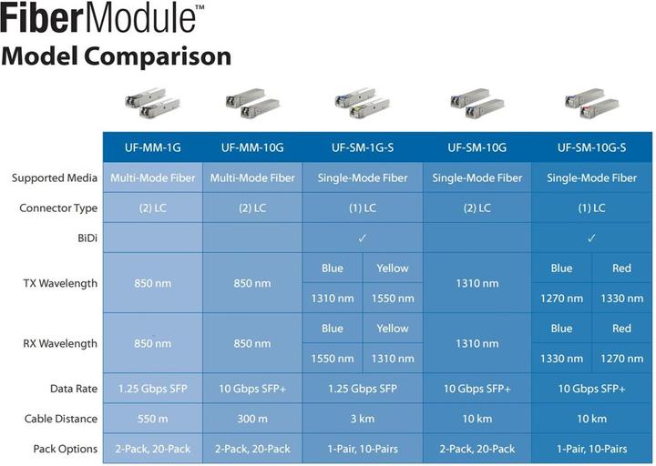 Image du produit Ubiquiti UF-SM-10G-S : ensemble de 2 modules SFP