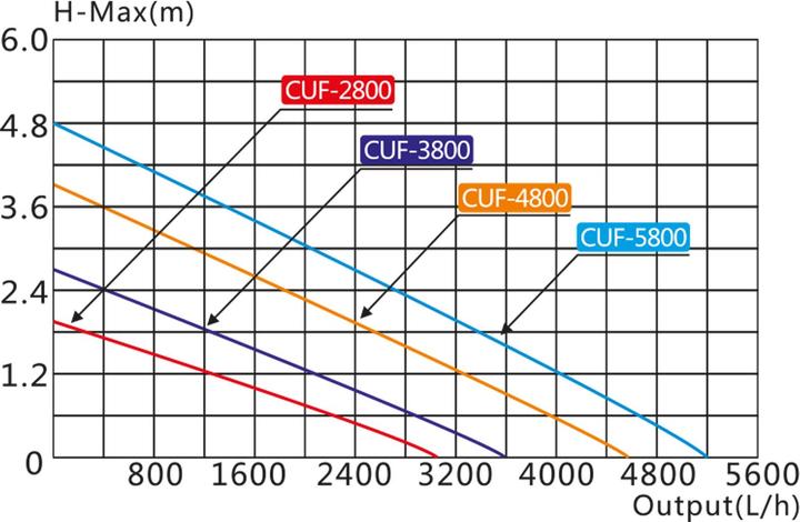Produktbild SunSun CUF-5800 Springbrunnenpumpe 5800 l/h / 30 W UVC Teichpumpe Teichfilter