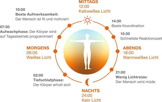 Produktbild Ledvance Sun@Home Office Light (2000 lm)