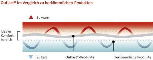 Produktbild Sleepline Clima Outlast Microfil light (550 g, 200 x 210 cm)