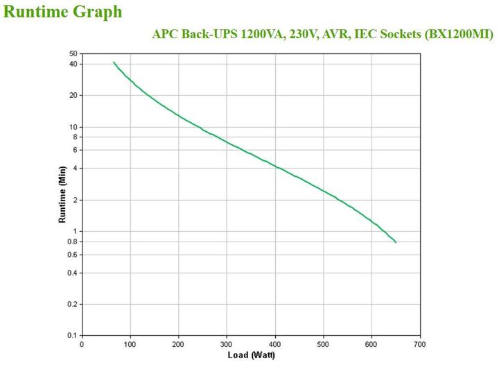 Image du produit APC BX1200MI (1200 VA, 650 W, Line-interactive Onduleur)