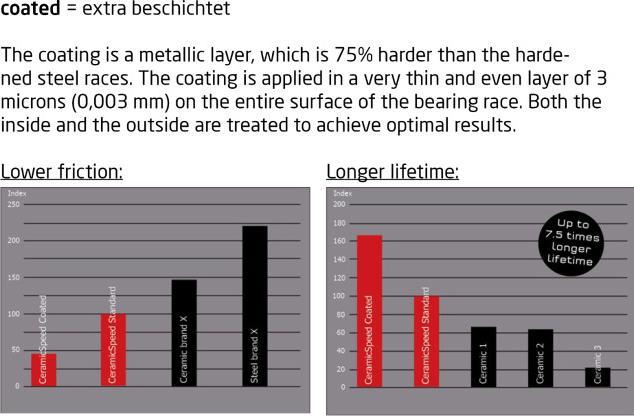 Produktbild Ceramicspeed RED AXS, Force AXS, Rival AXS