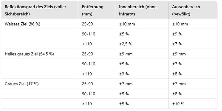 Nährwerte und Zutaten DFRobot VL53L3CX ToF Entfernungssensor bis zu 3m