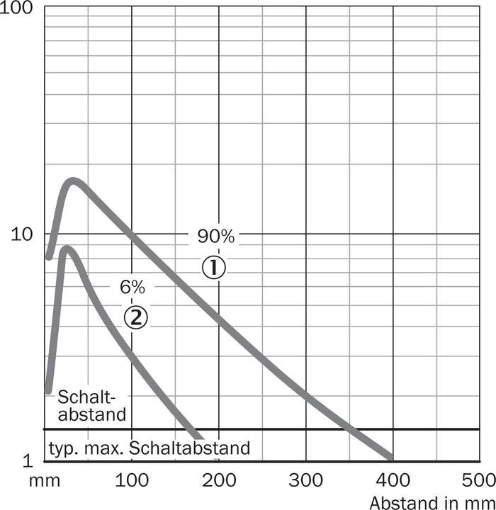 Produktbild Sick Reflexions-Lichttaster, en VTE18-3F4240