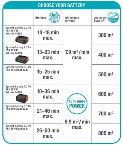 Actual product image Gardena PowerJet (Rechargeable battery operated, Leaf blower)