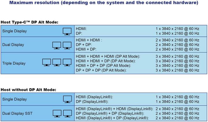 Immagine prodotto Delock Docking station USB Type-C a triplo display con DisplayL (USB-C, 5 Porti)