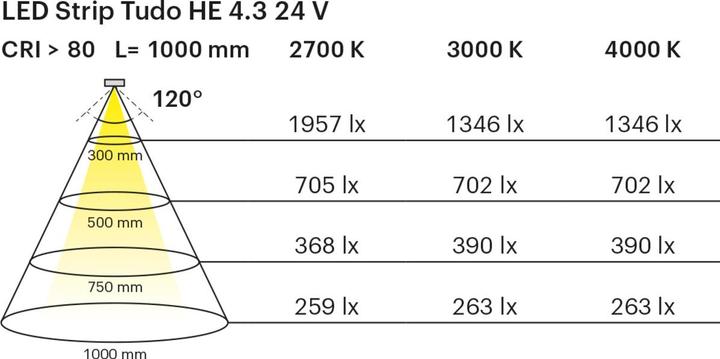 Produktbild L&S LED Bänder Tudo HE 4,3 / 24 V (Warmweiss, 1100 cm, Indoor)