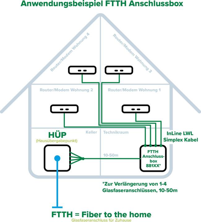 Energy Label InLine FTTH connection box (Network cable)