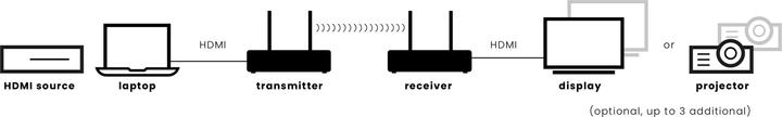 Actual product image Marmitek TV Anywhere Wireless 4K Pro HDMI Extender (50 m, HDMI 1)