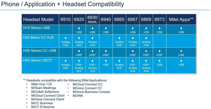 Actual product image Mitel Headset H20 Mono - RJ9 (Cable)