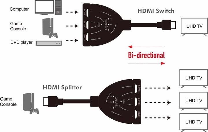 Image du produit LogiLink HD0040 HDMI Splitter 1x3/3x1 port, 4K/30 Hz, CEC,bidirect, pigtail